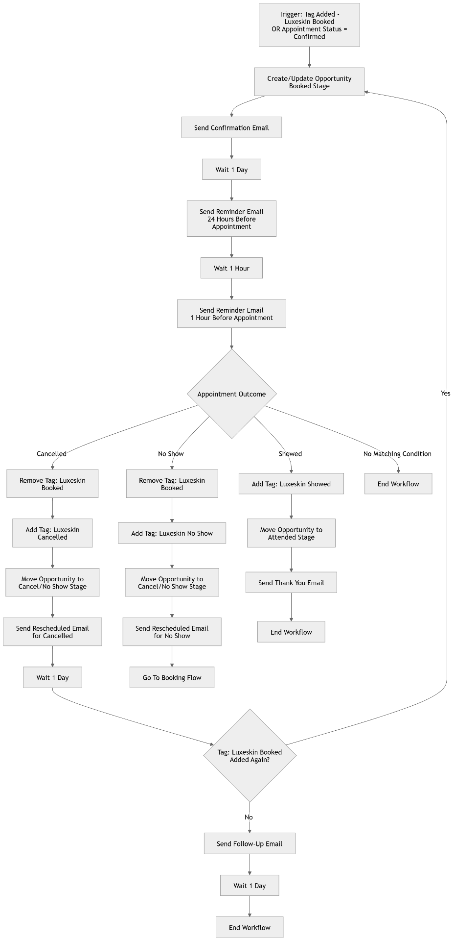 Luxeskin appointment workflow blueprint diagram